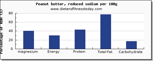 magnesium and nutrition facts in peanut butter per 100g